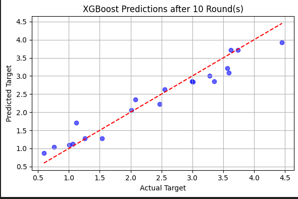 Gradient Boosting Regression Project